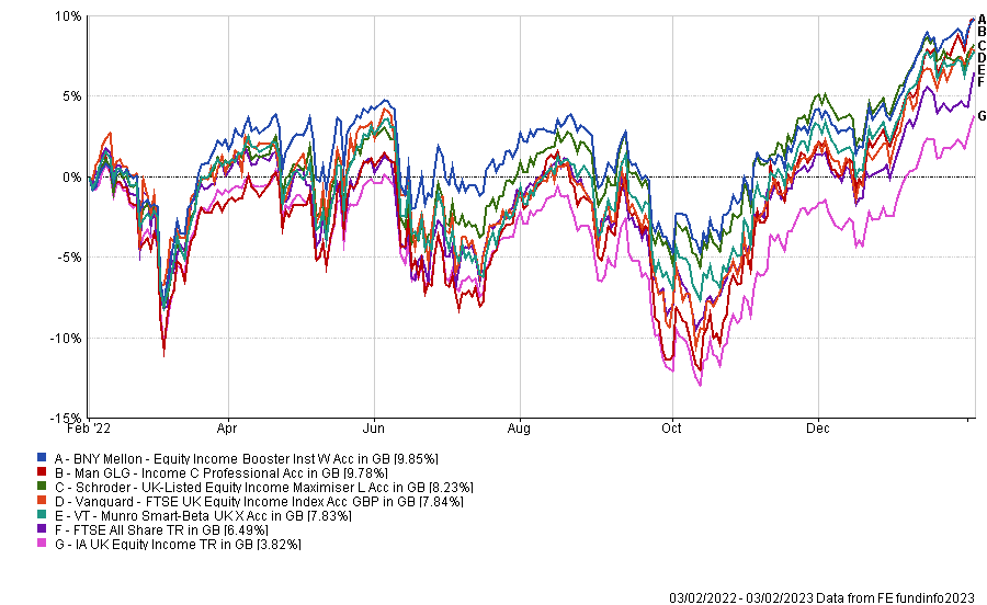 The five topyielding UK funds that beat the FTSE All Share in