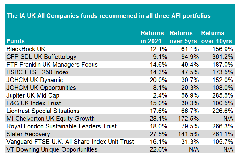 The UK funds suitable for investors of all risk tolerances