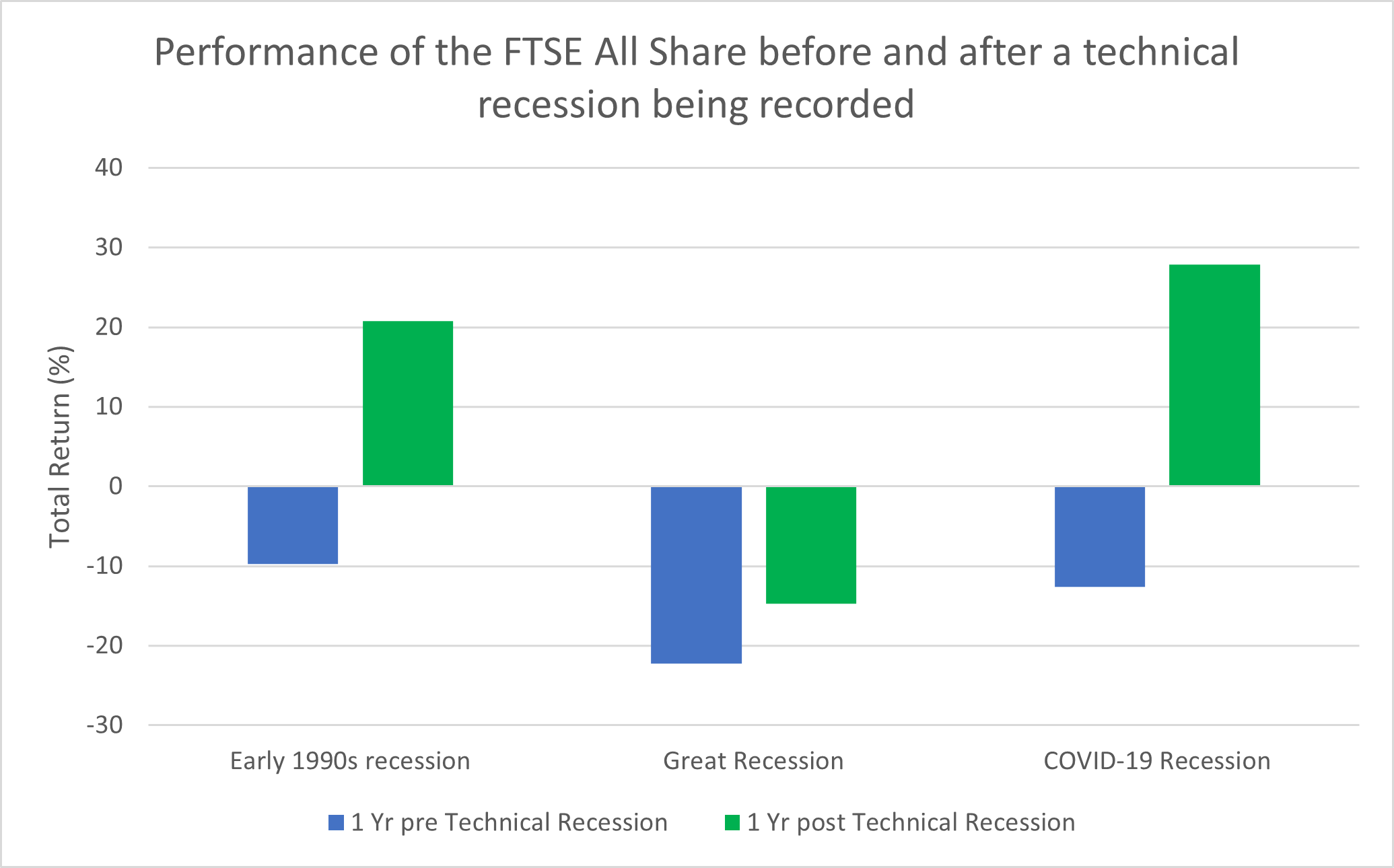 Recessions and the impact they have on stock markets