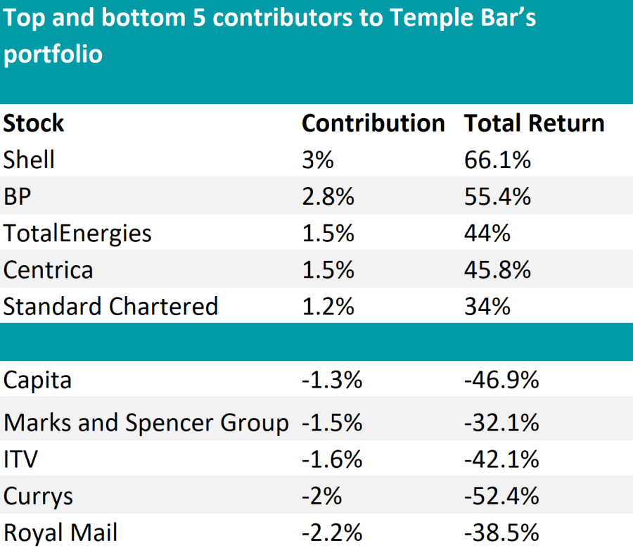 Temple Bar’s Lance Investors have overreacted in the past few days