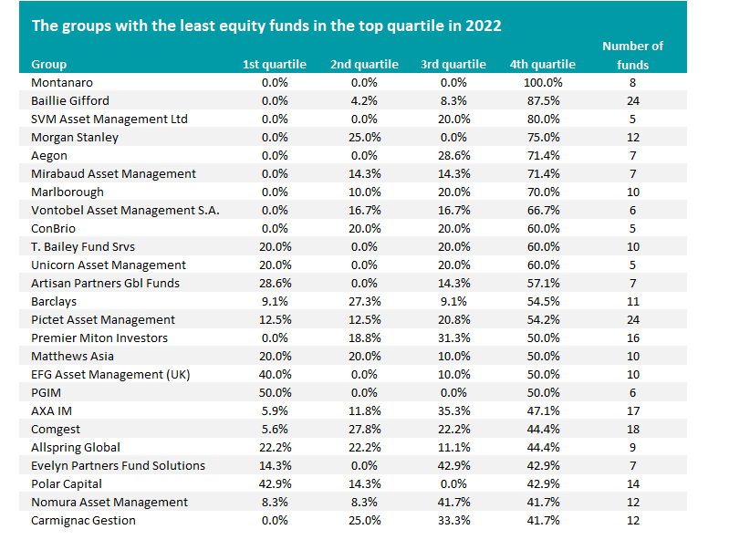 The asset managers with the most equity funds in 2022's top quartiles