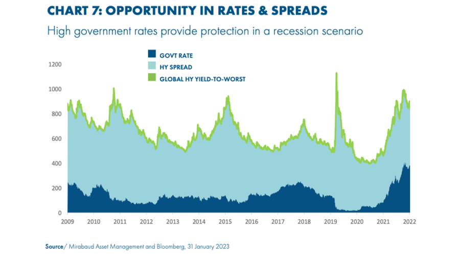 Highyield exposure key in this datadependent market