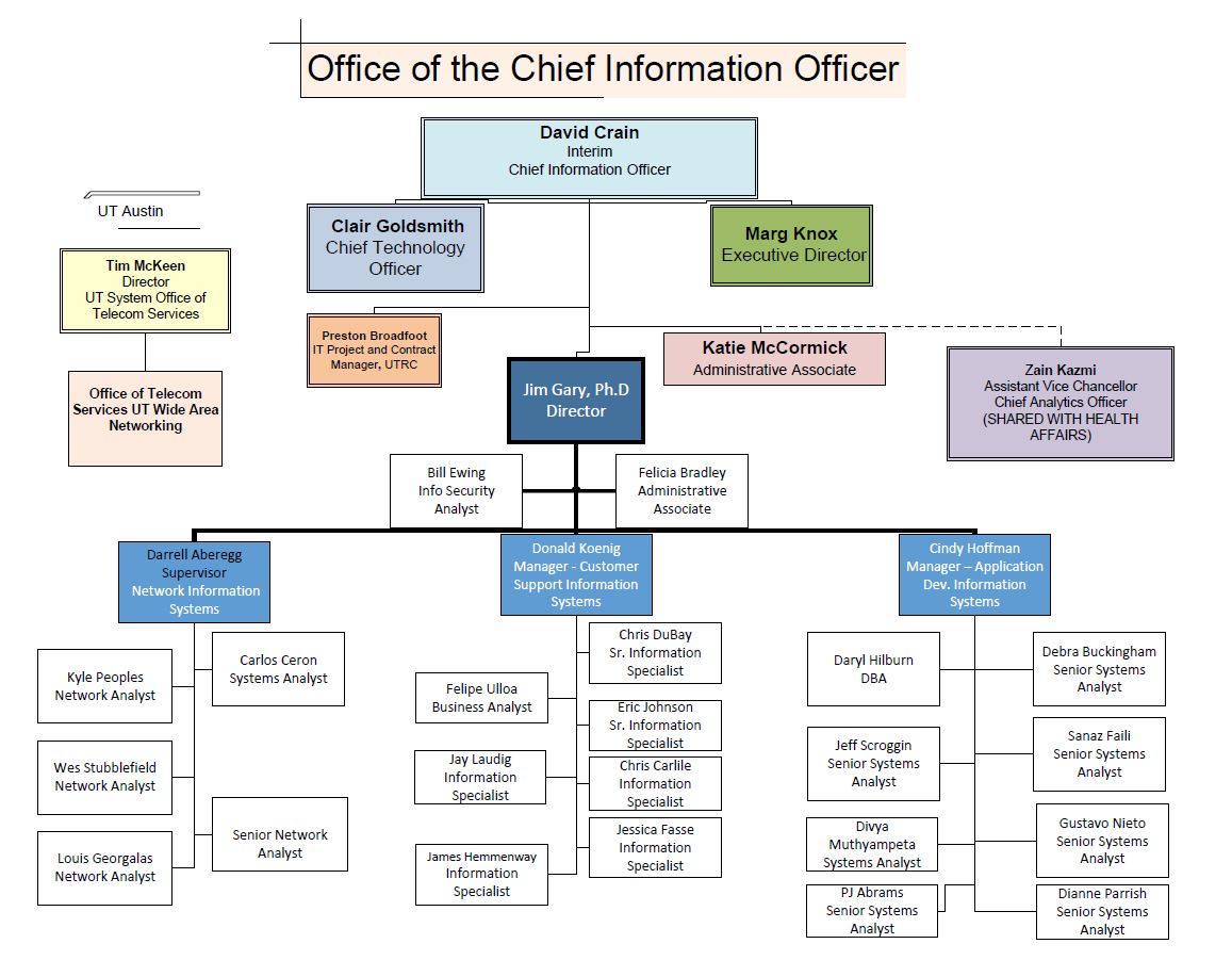 Org Chart University of Texas System