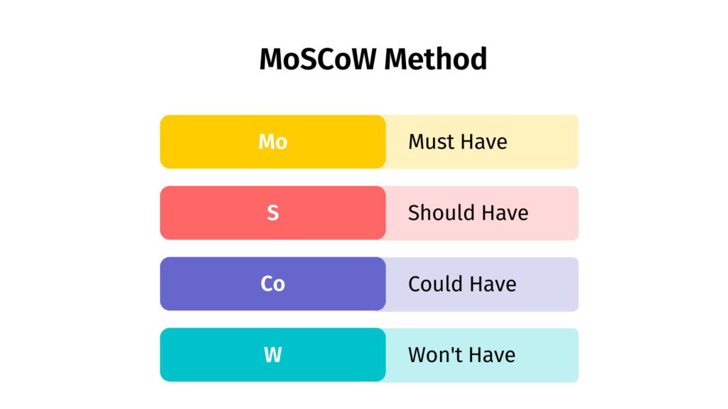What Is the MoSCow Method & How Does It Work? Vibe