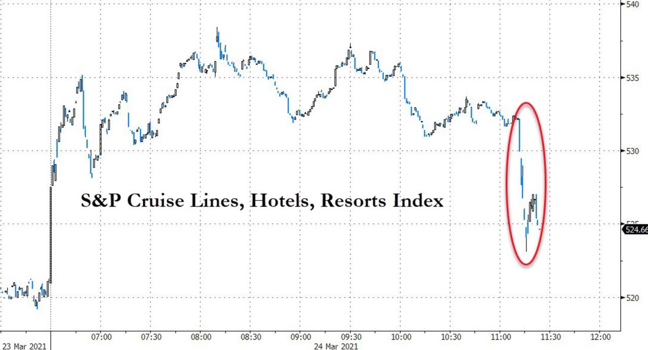 Tyler Durden Blog Cruise Stocks Slide As CDC Extends Moratorium Until