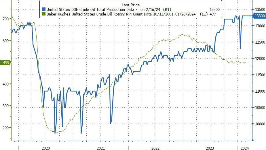 WTI Extends Gains After Big Product Draw, Smaller Crude Build USSA News