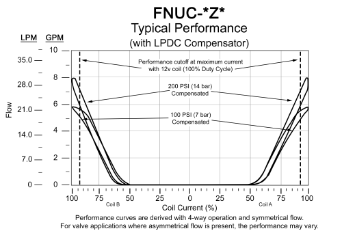FNUC | Cartridges » Solenoid Operated » 4-way | Sun Hydraulics