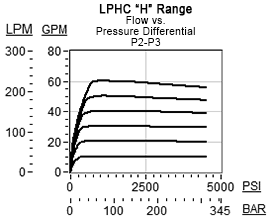 LPHC | Cartridges » Flow Control » Modulating Spool | Sun Hydraulics