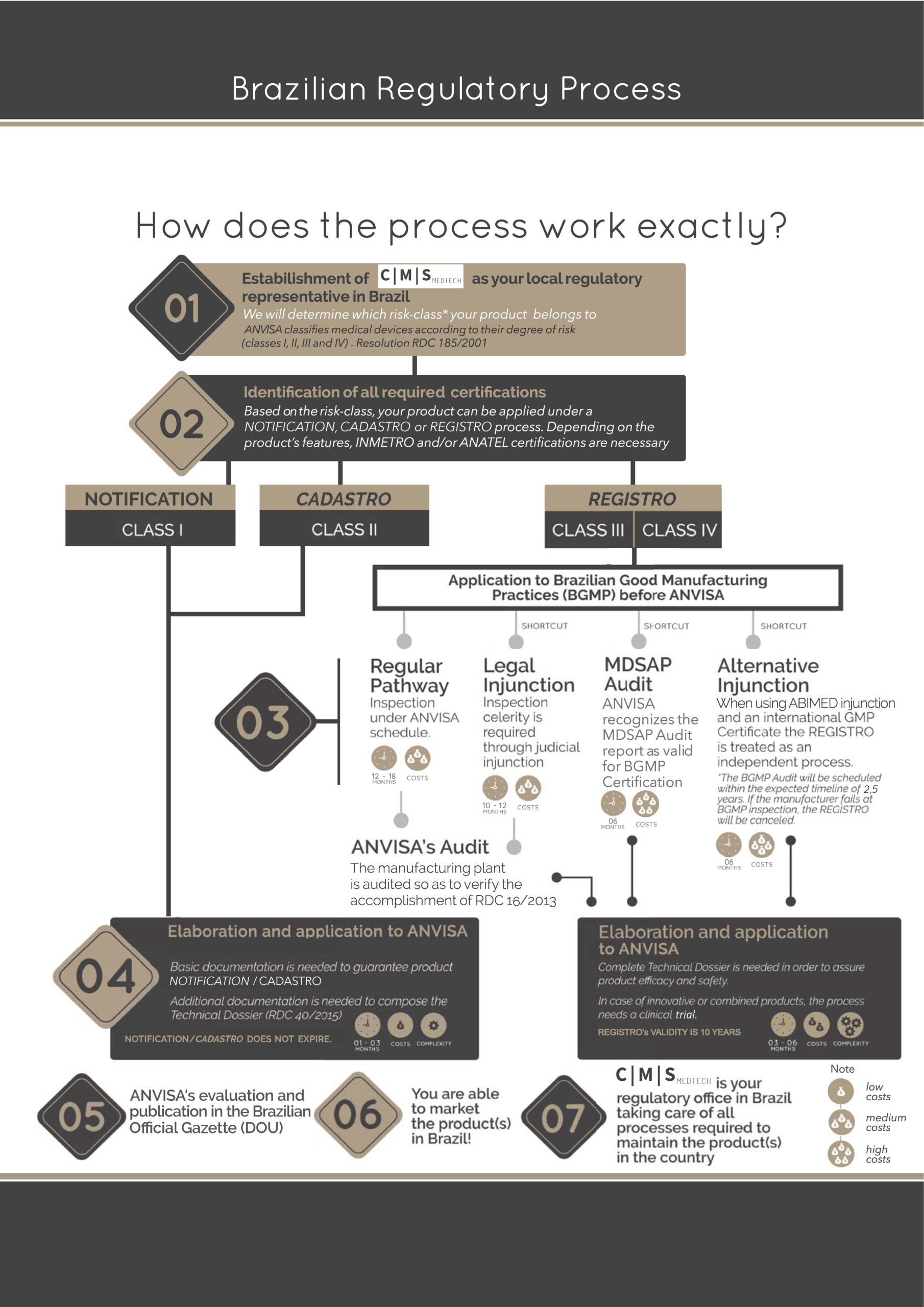 medical device registration in Brazil