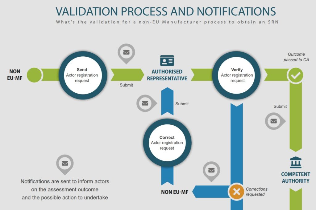 medical device registration in Europe