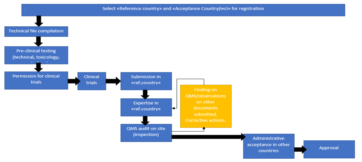 Medical Device Registration in EAEU