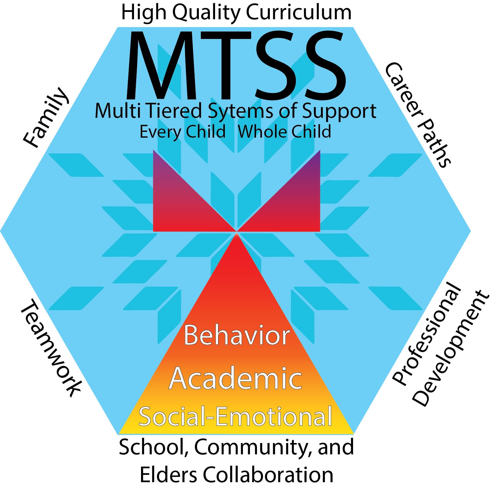 MultiTiered Systems of Support (MTSS) Wyoming Indian Elementary