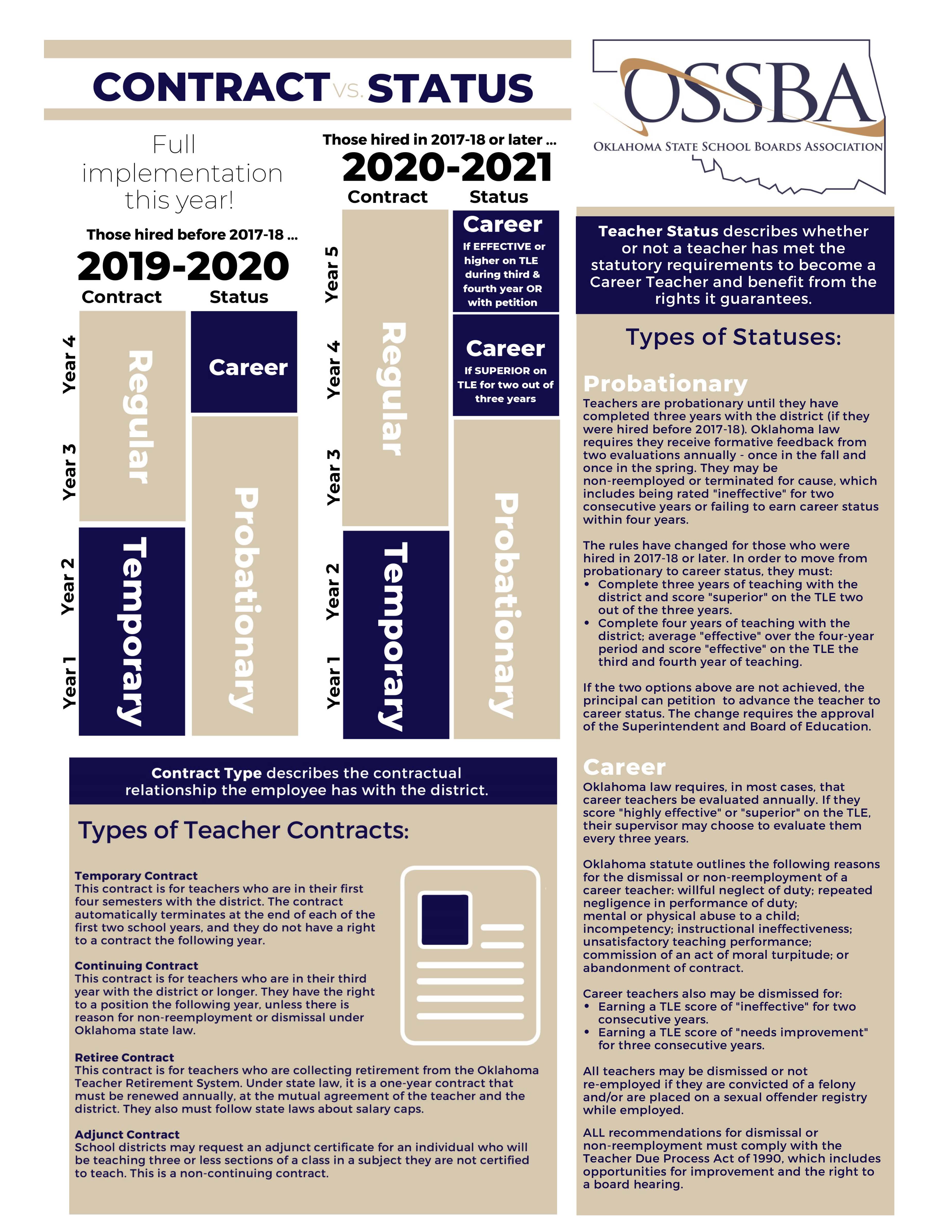 Contract Status | Sand Springs Public Schools