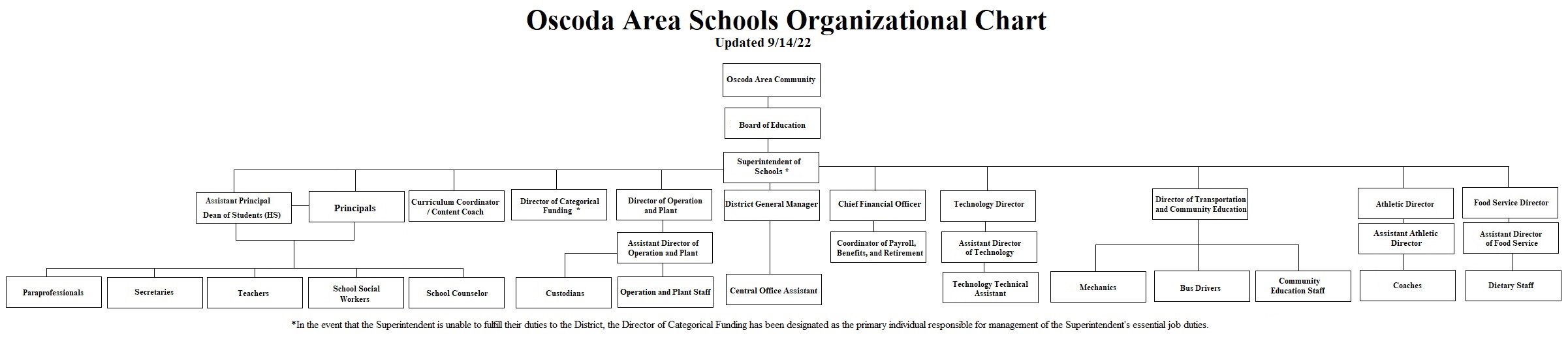 Human Resources and Payroll Oscoda Area Schools Human Resources and Payroll Oscoda Area Schools