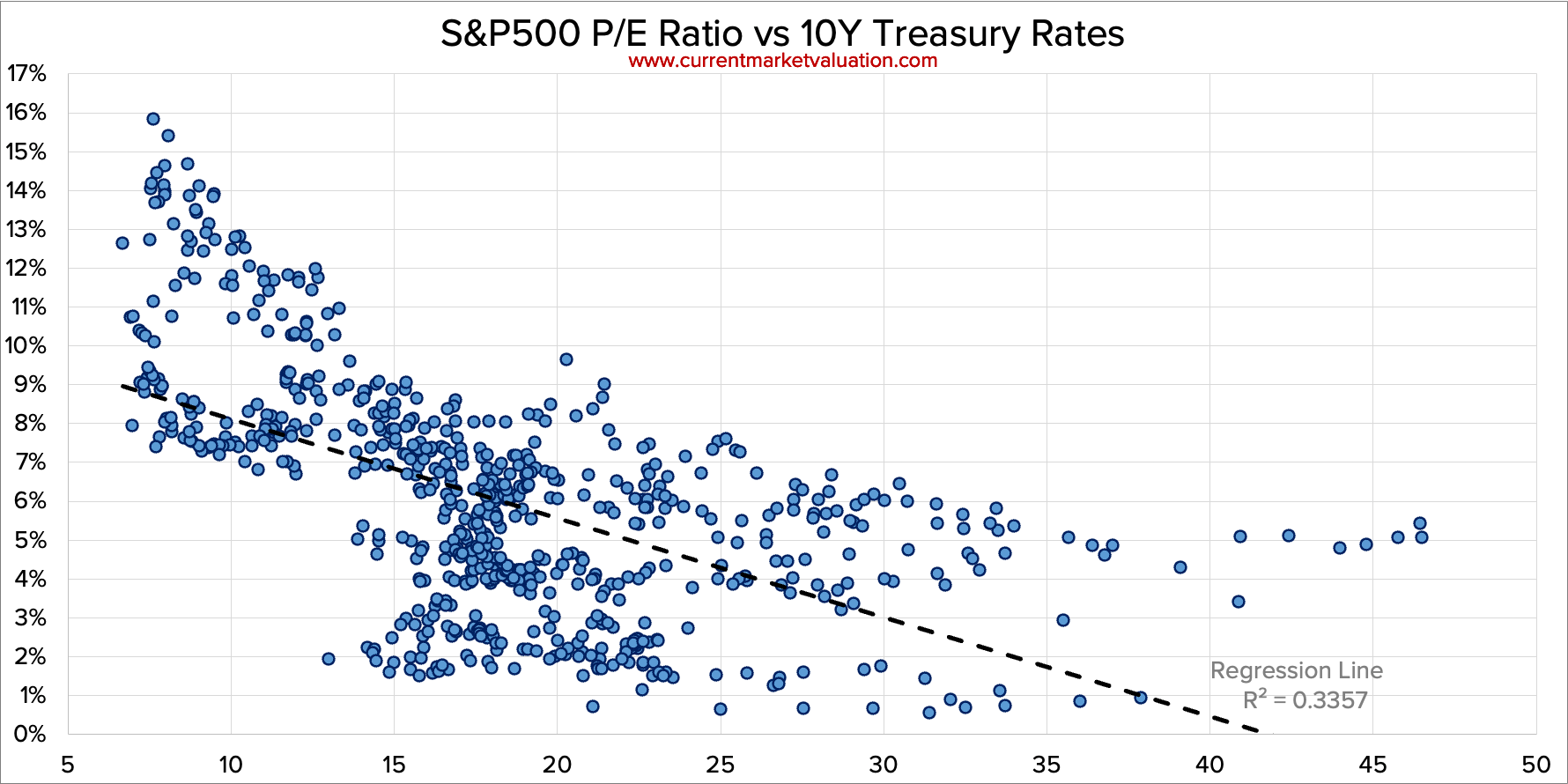 S&P500 P/E Ratio vs Interest Rates
