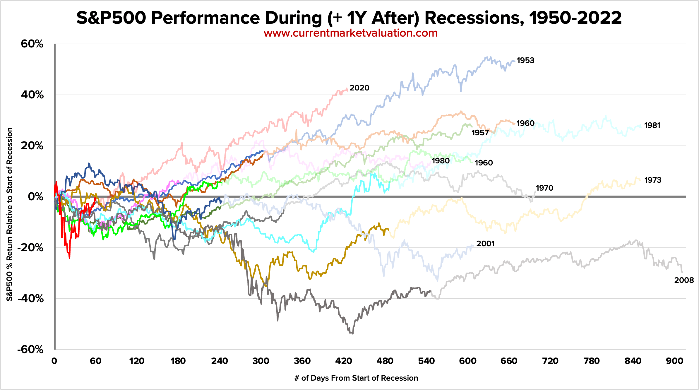 Market Performance During Recessions