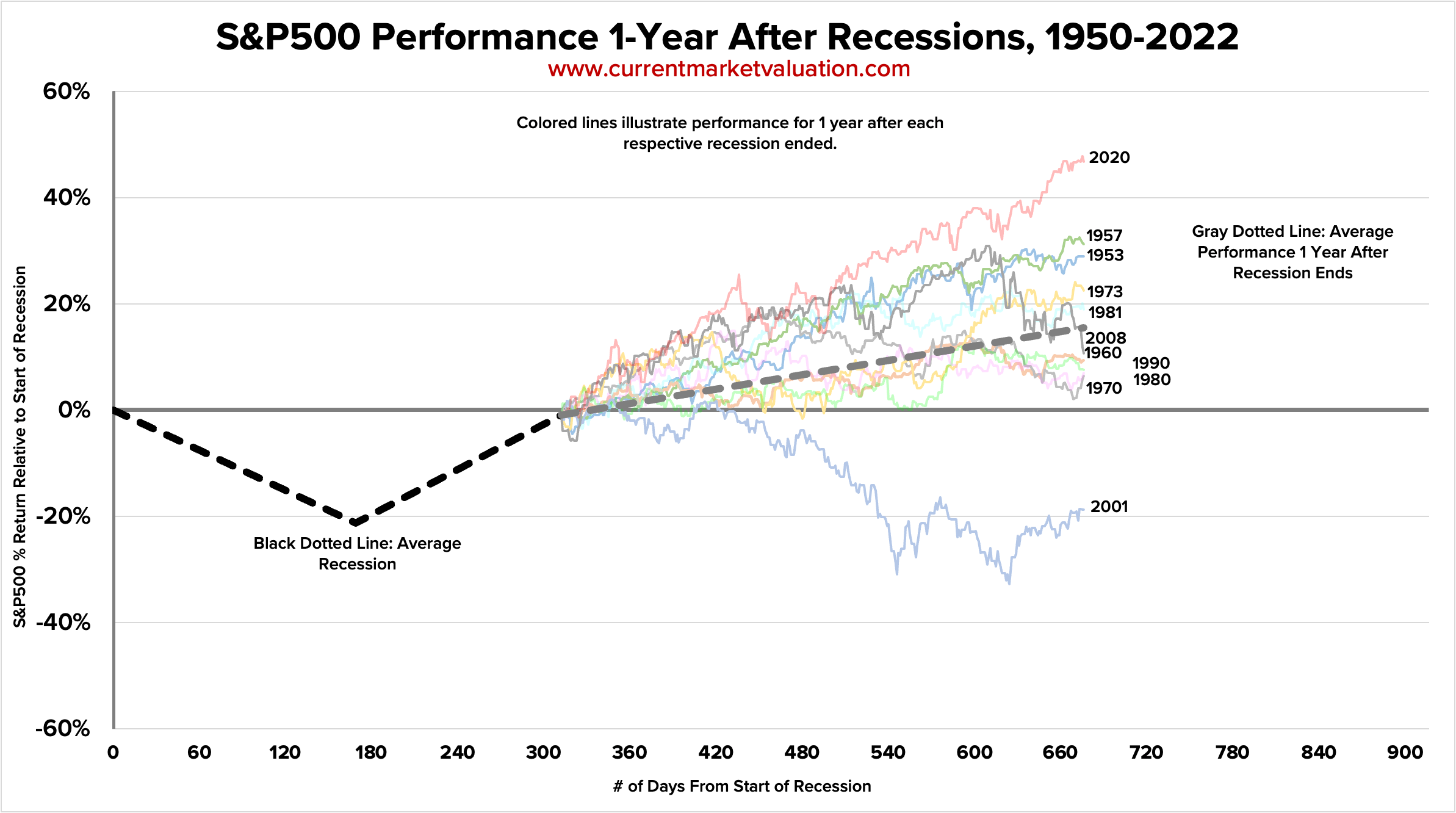 Market Performance During Recessions