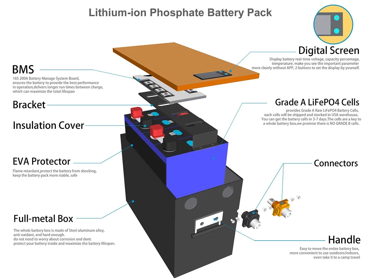 The Evolution of Lithium Battery Technology