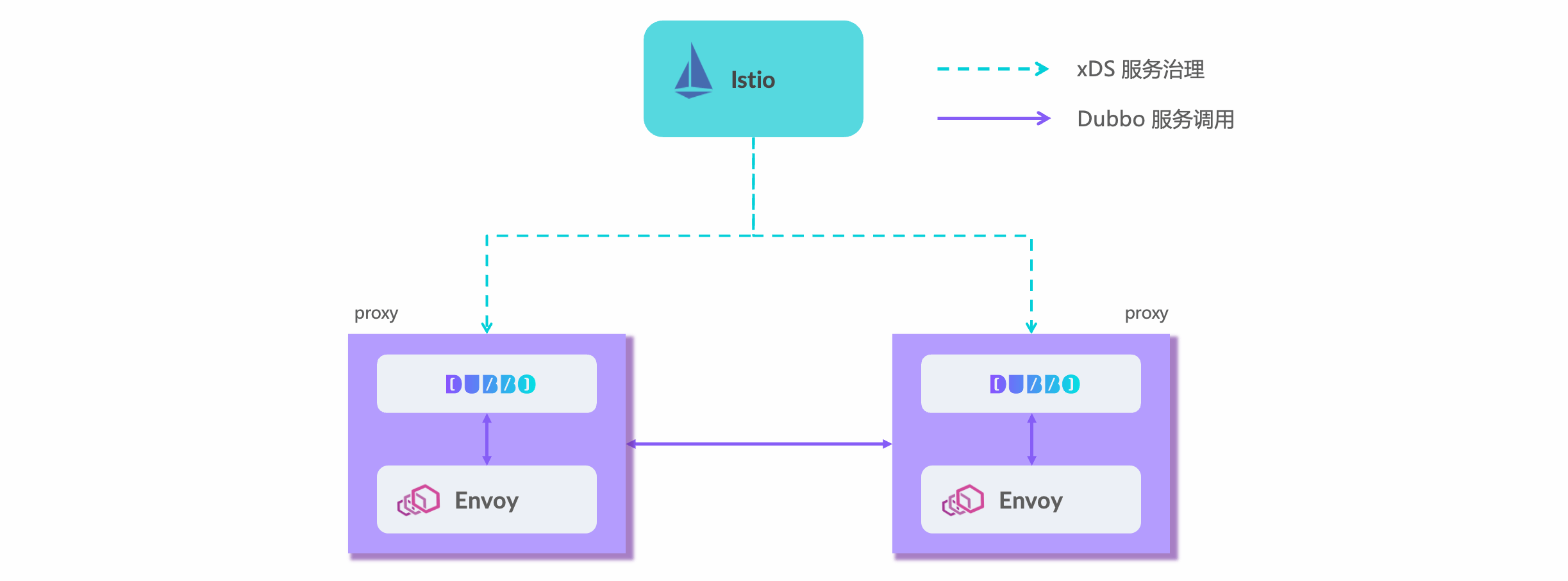 Service Mesh Apache Dubbo