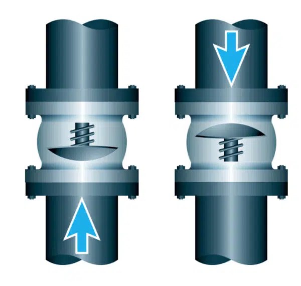 Axial Flow Check Valves 101 THINKTANK
