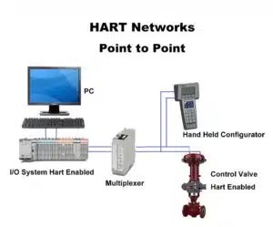 HART Communication Protocol | THINKTANK