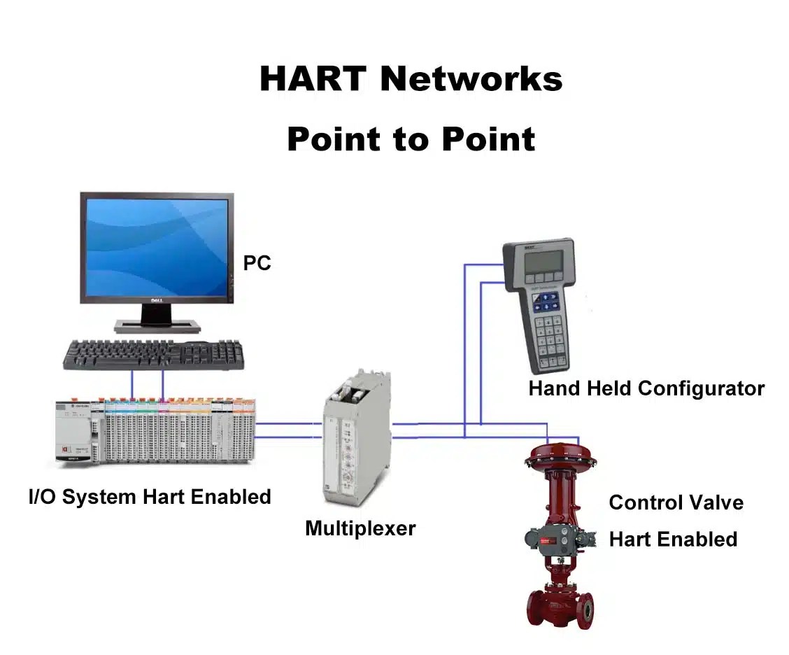 HART Communication Protocol THINKTANK