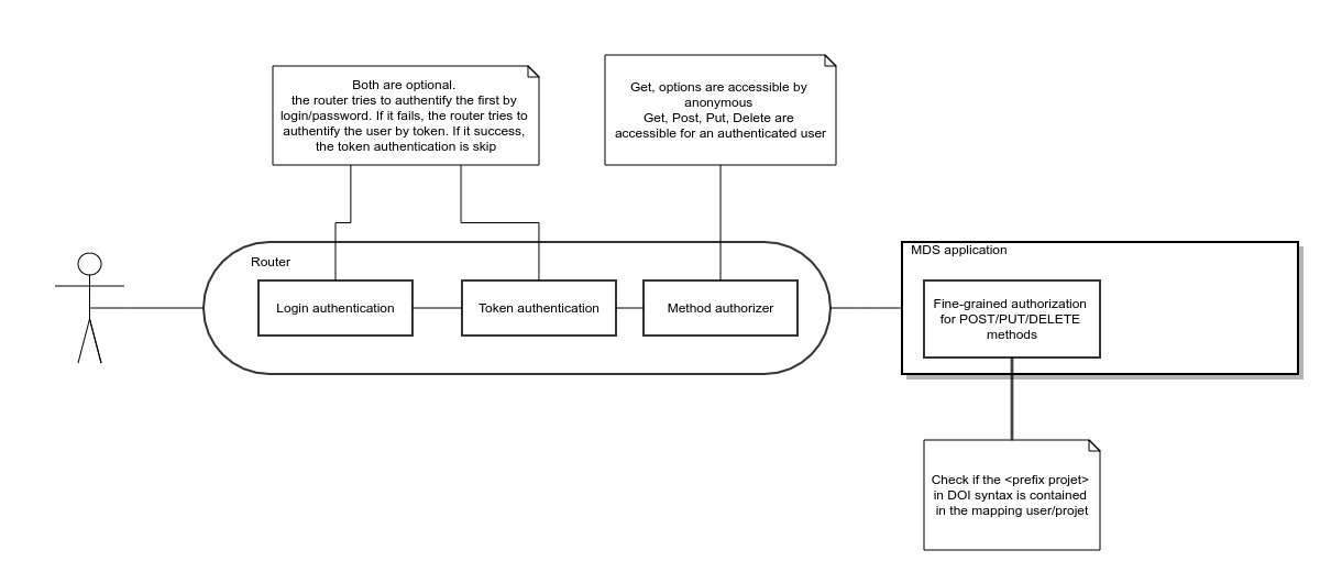 DOIserver Architecture