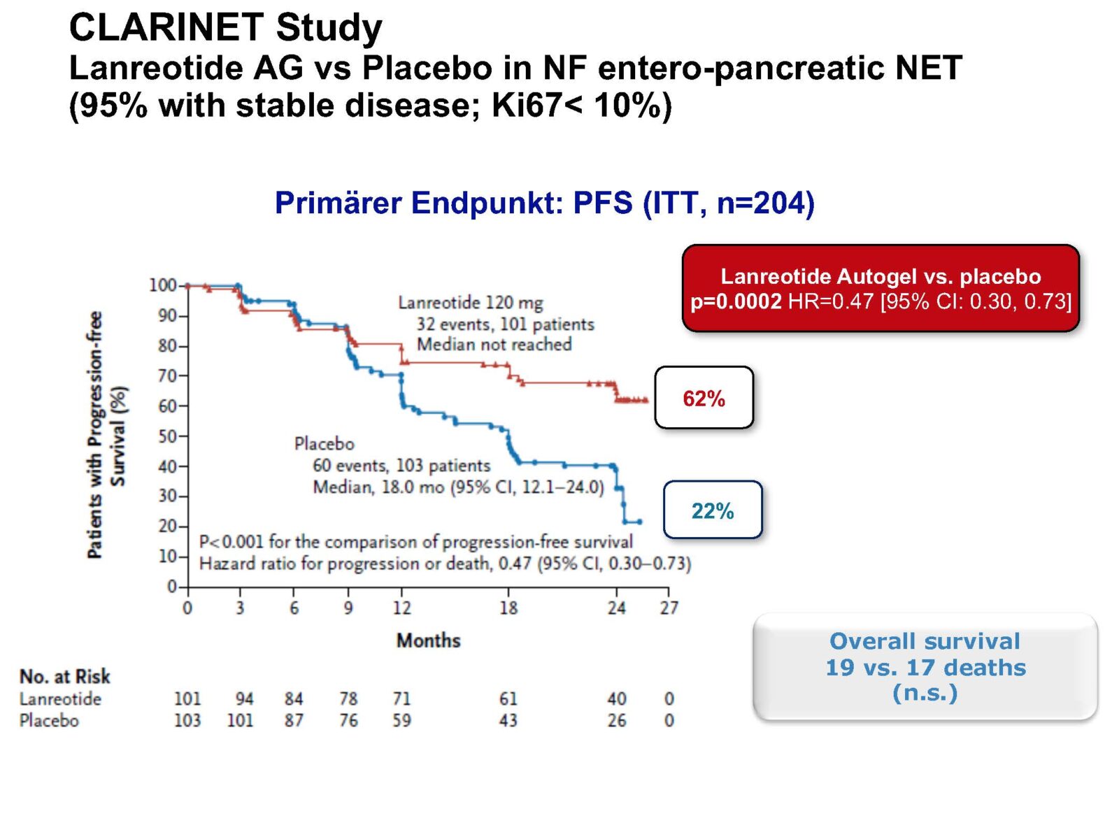 SOMATOSTATIN ANALOG THERAPIES