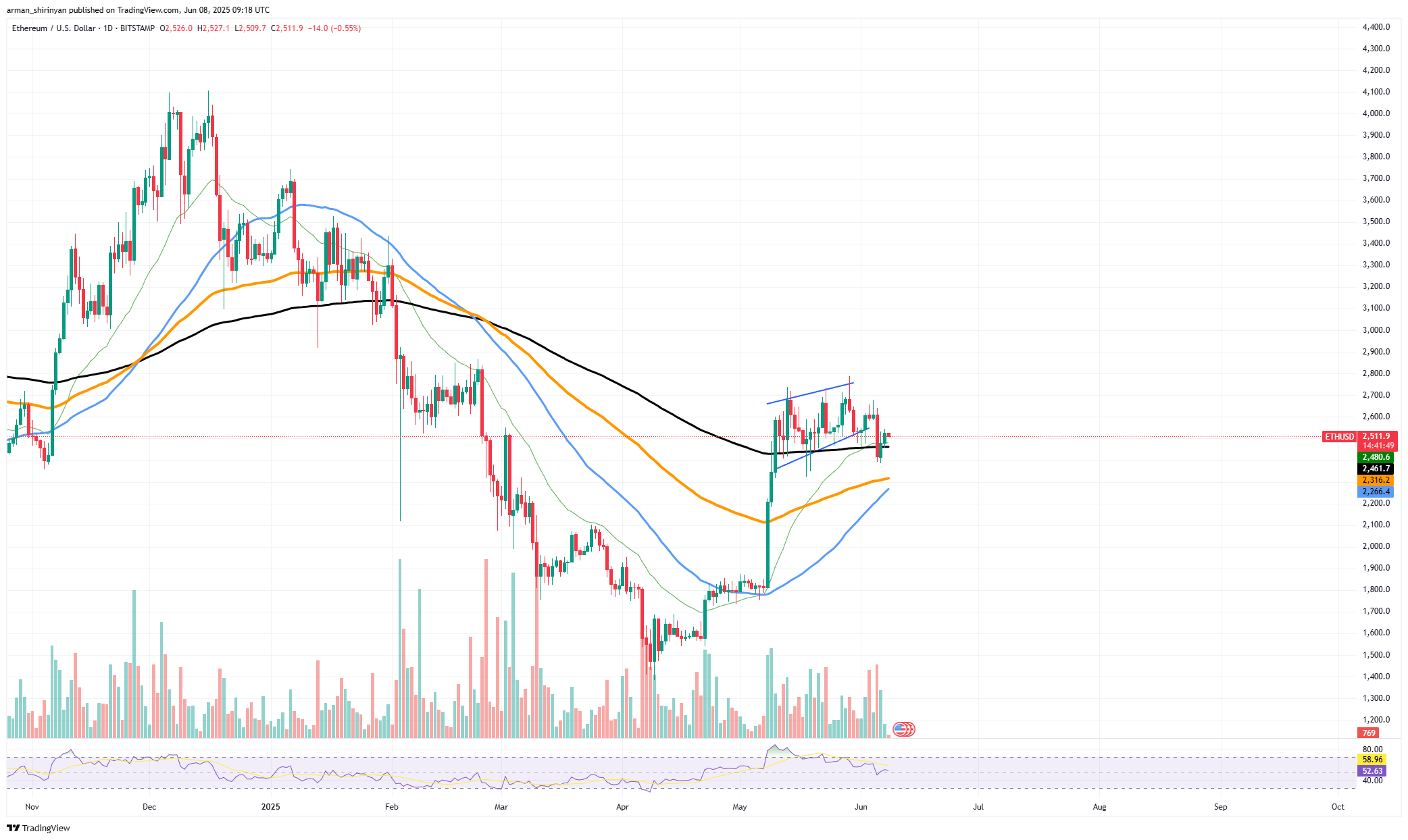 This Ethereum (ETH) chart explains everything