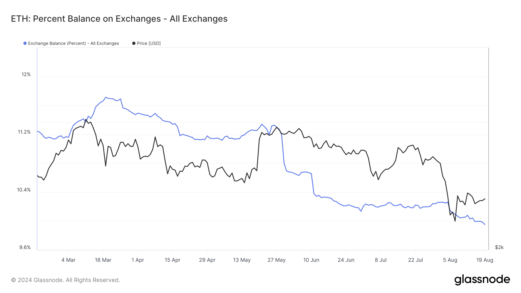 Ethereum (ETH) Worst Days Over, Cycle Top Target Raised to 6,000