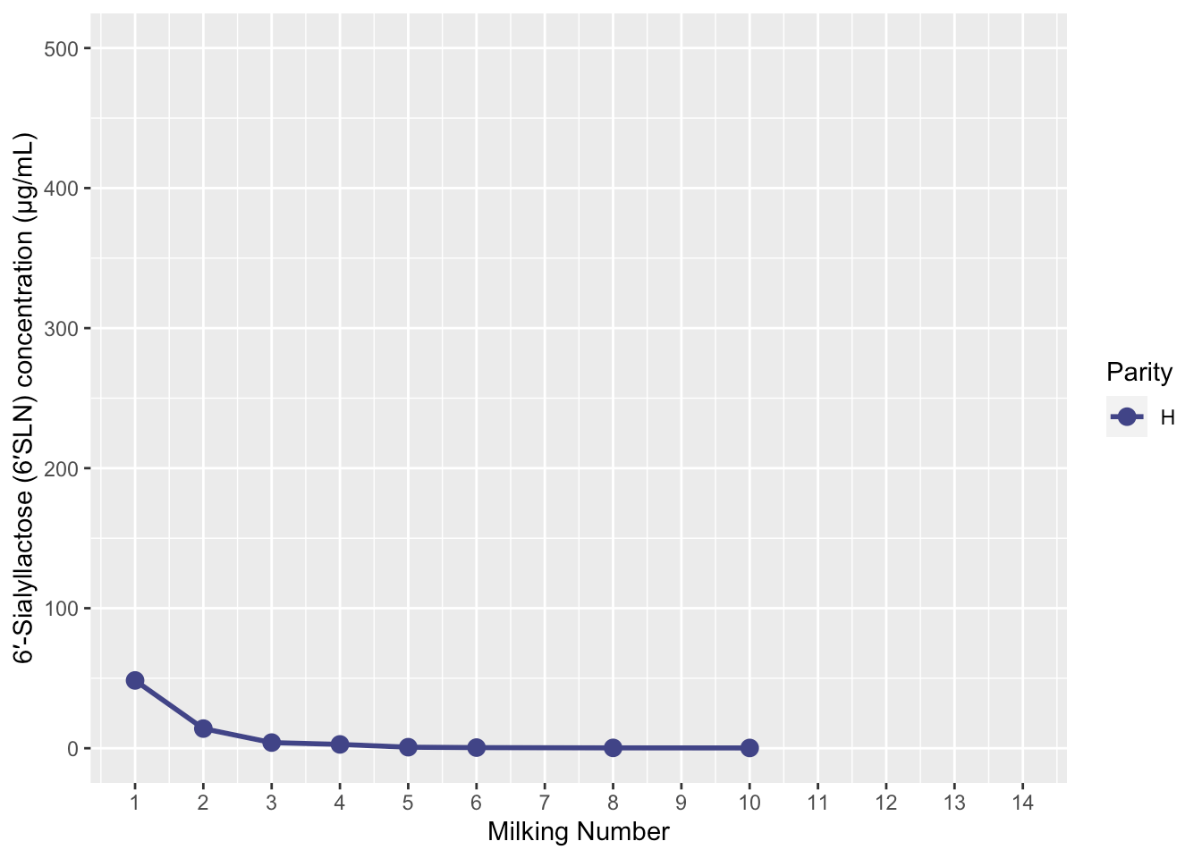 Plotting in R for Animal Science 7 Intro to Advanced Plotting