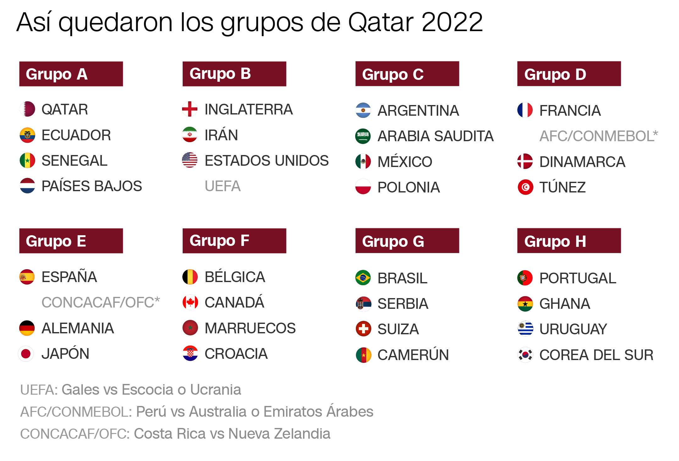 Así quedaron conformados los grupos del Mundial de Qatar 2022 P&P