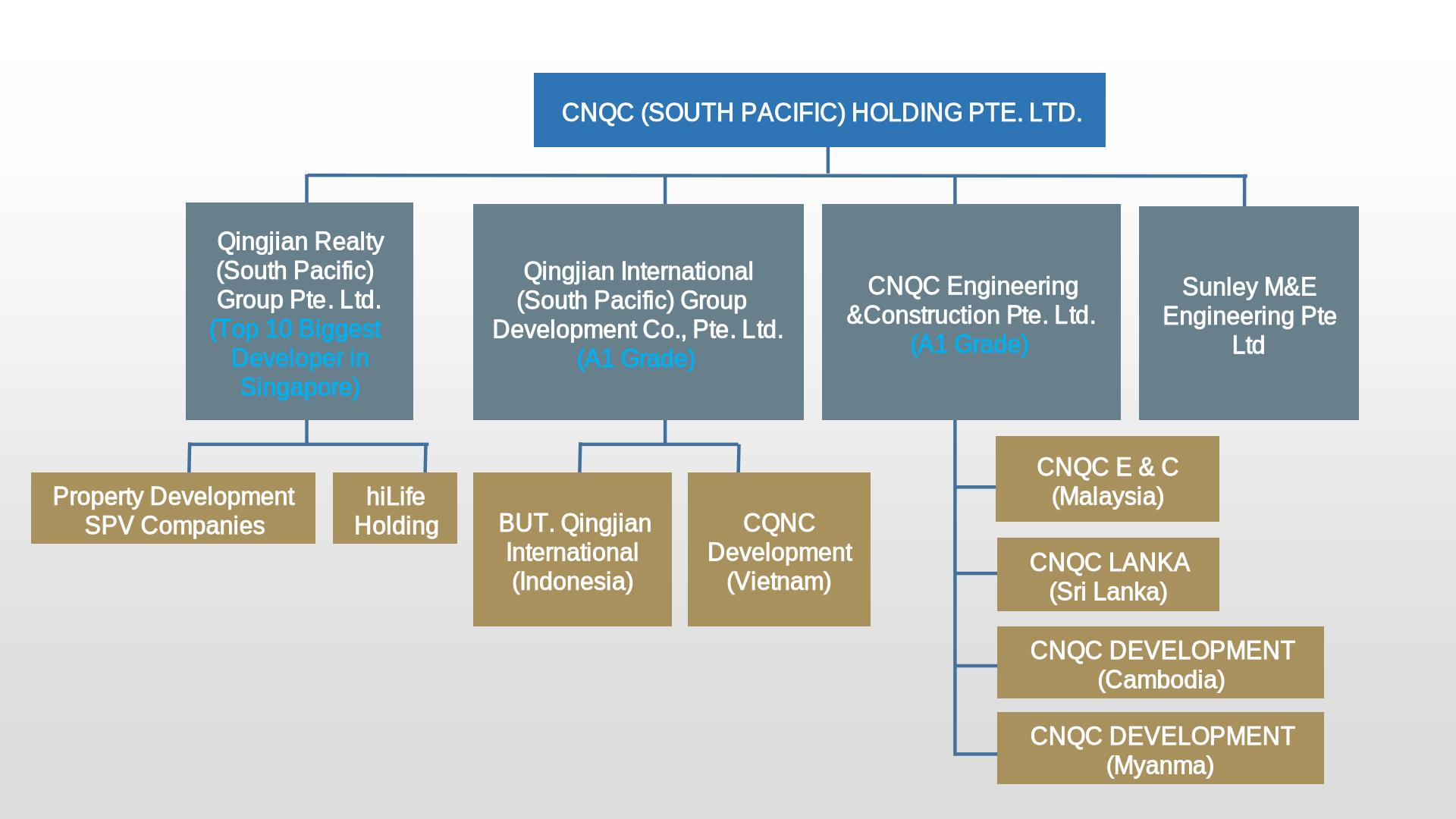 Group Structure | CNQC