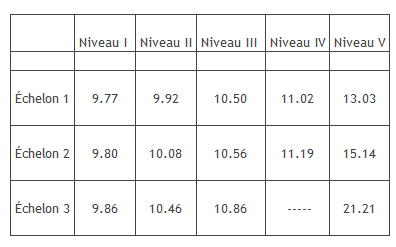 grille salaire restauration collective 2023 Vos Droits – Cnt-So 13