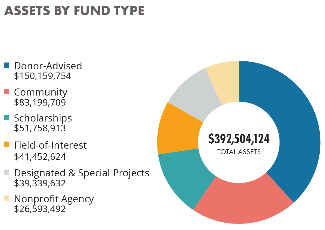 Financial Information Central New York Community Foundation