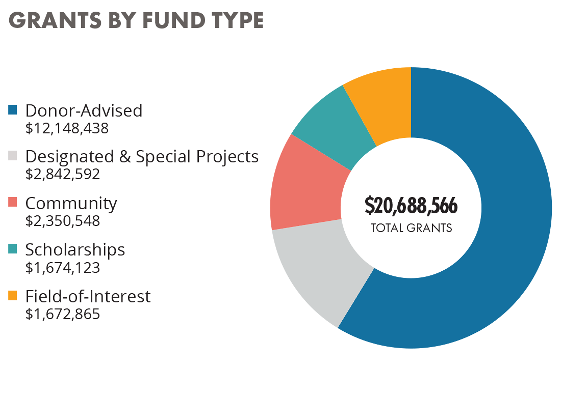 Financial Information Central New York Community Foundation