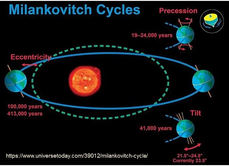 Earth's orbit and tilt drive glacialinterglacial changes. CO2 Coalition