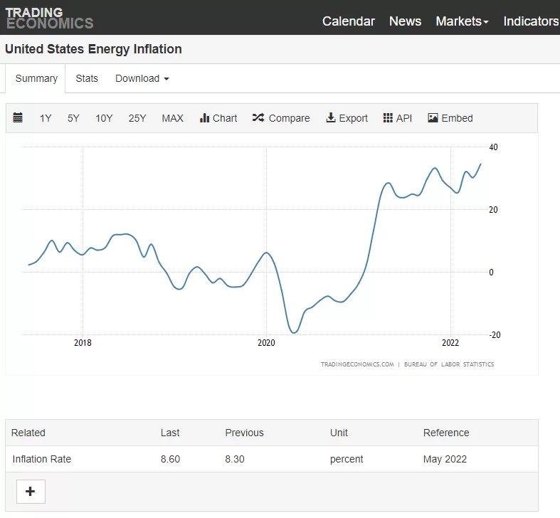 United States Energy Inflation Soars CO2 Coalition