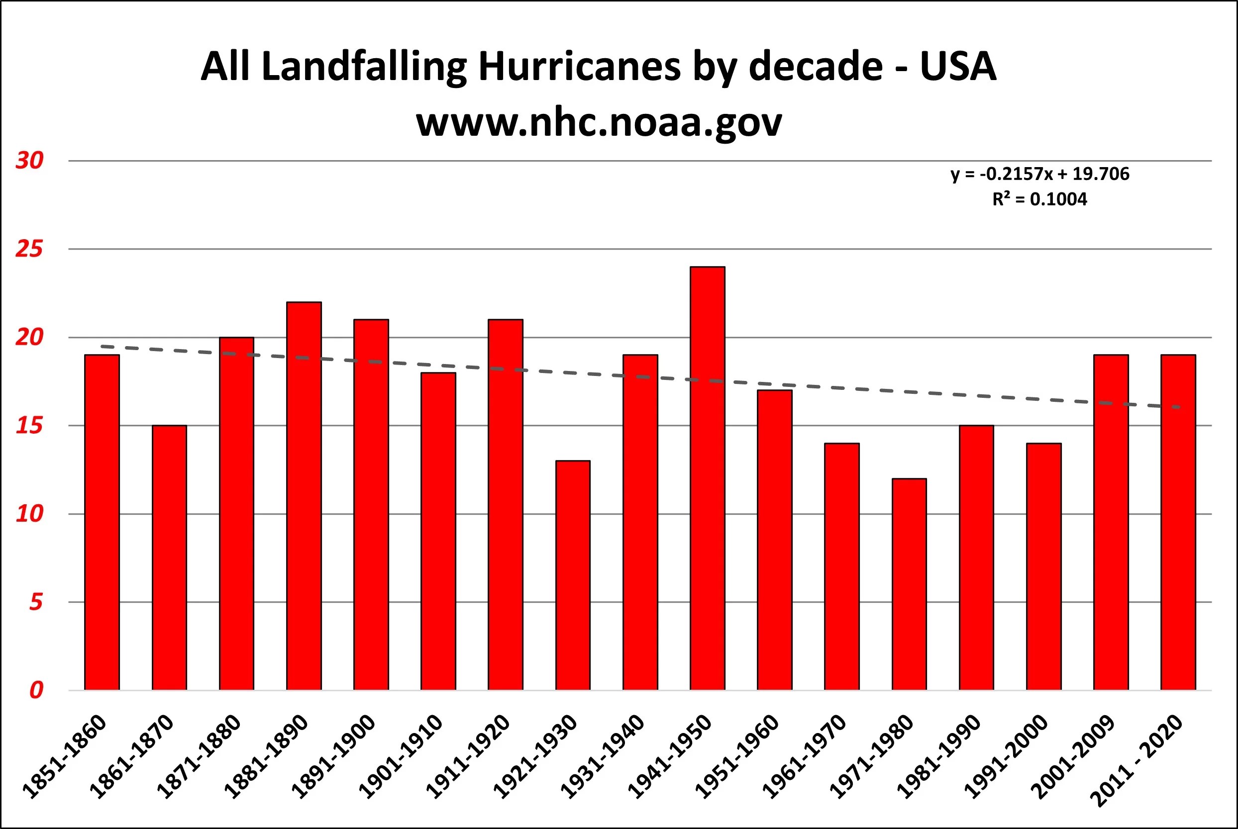More hurricanes are making landfall in the United States. CO2