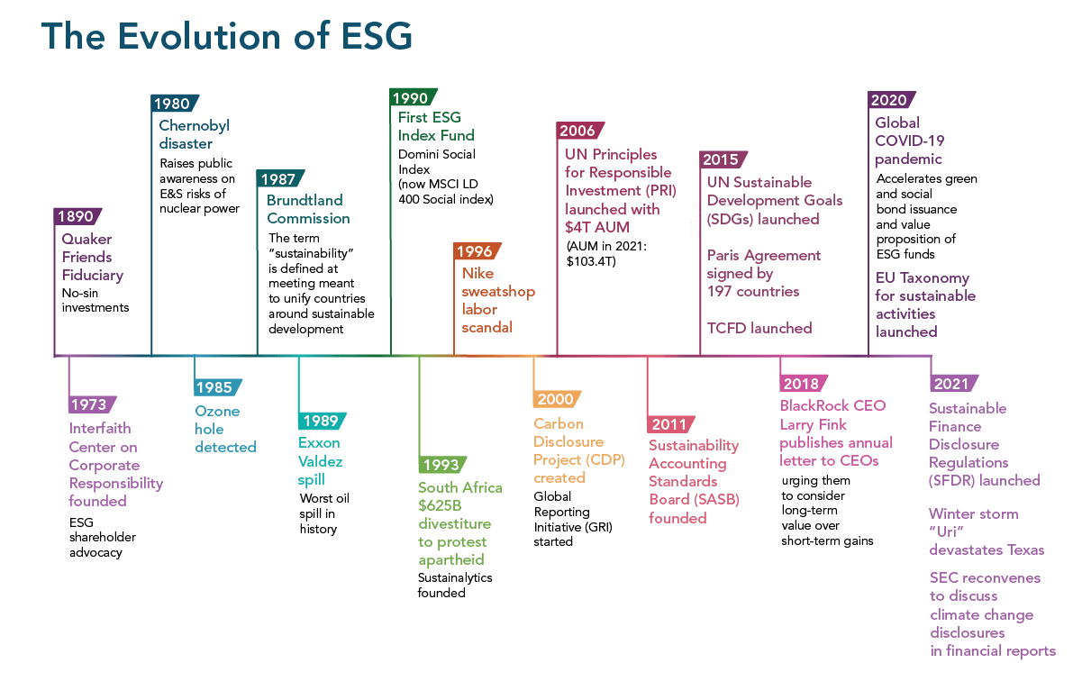ESG History From 1960s Origins to Today's Global Impact