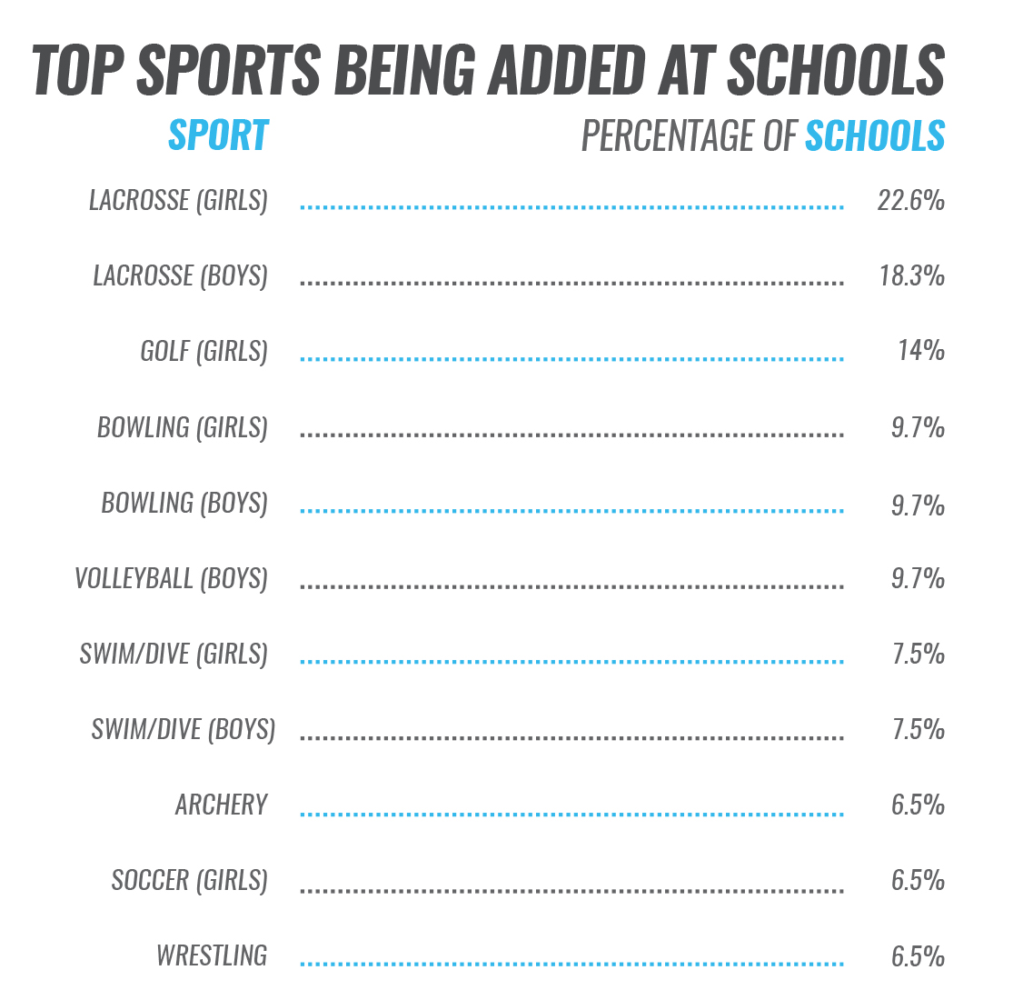 Lacrosse remains fastest growing high school sport Coach & Athletic