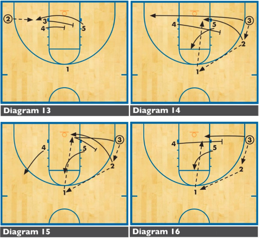 A zone offense to break pesky zone defenses Winning Hoops