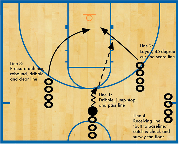 'Rebound, Dribble and Clear Drill' reinforces fundamentals Coach and