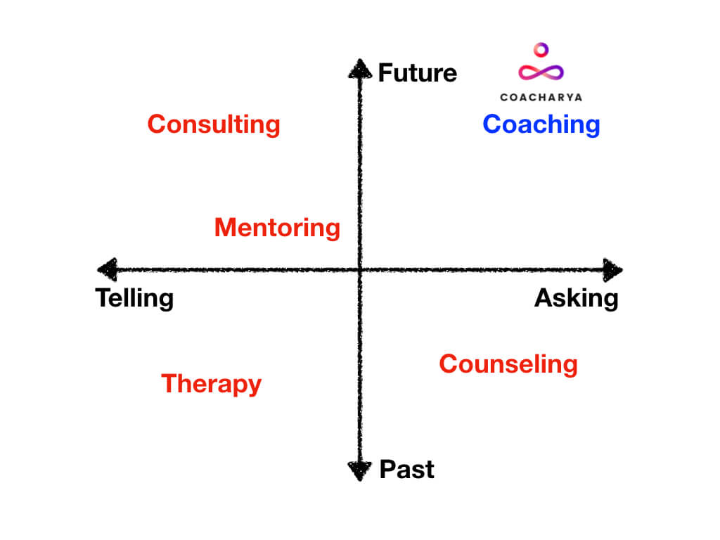 What is Coaching and What It Isn’t? Coacharya