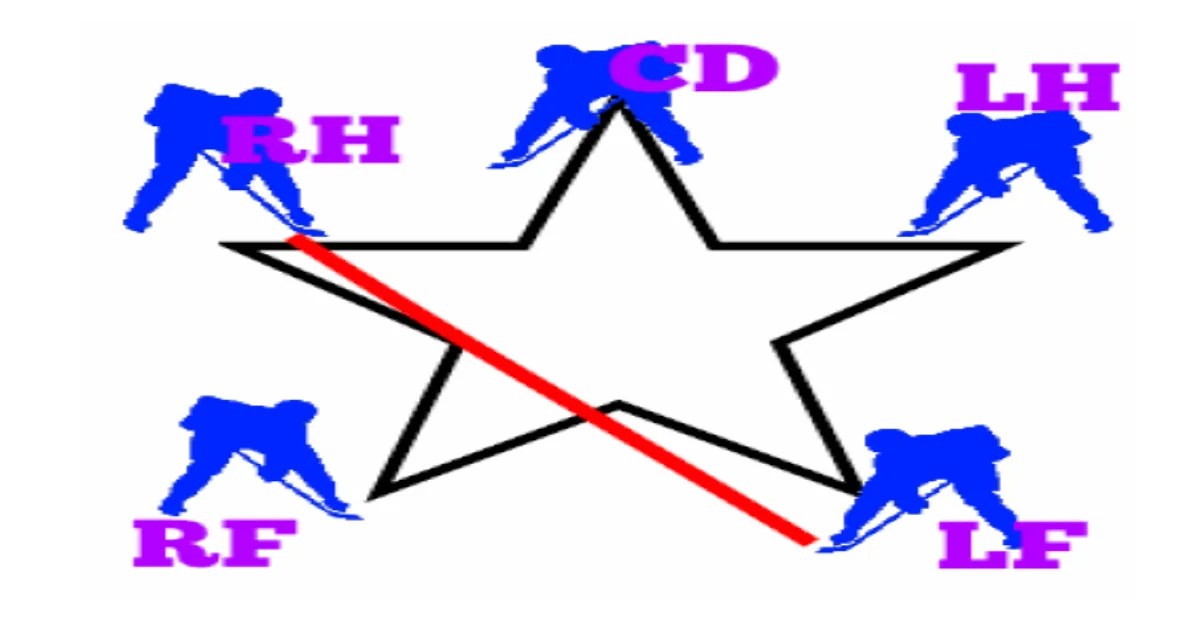 Hockey Powerplays By Principles