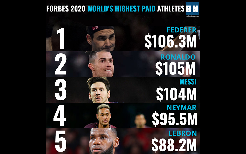 Highest Paid Athletes for 2020 Coachella Valley Weekly