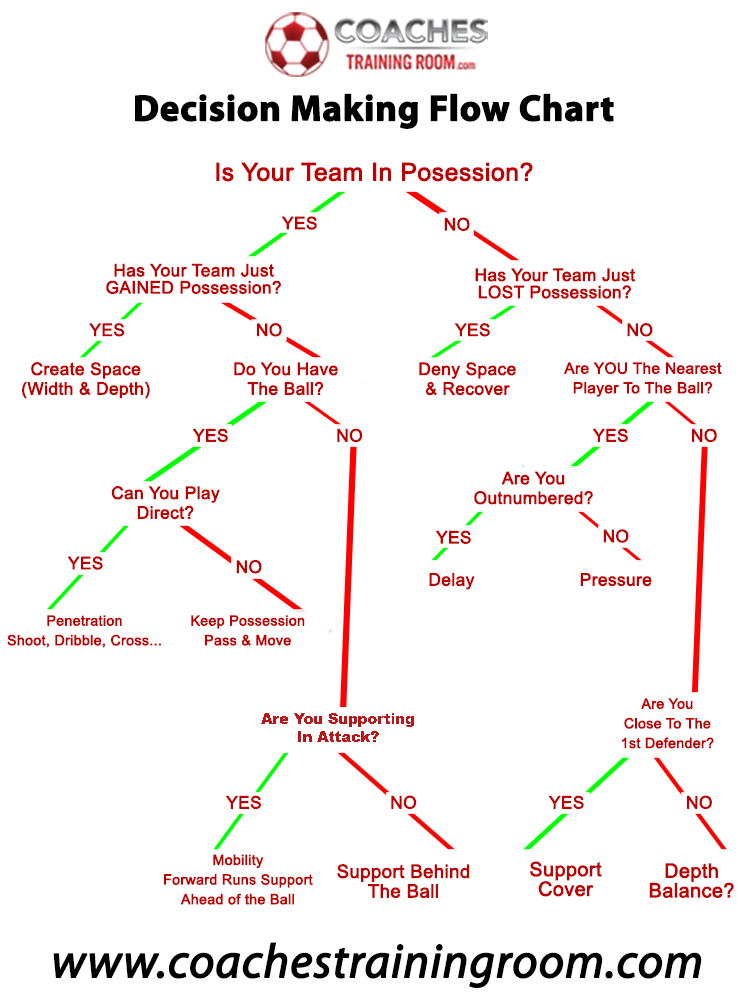 Soccer Decision Making Flow Chart
