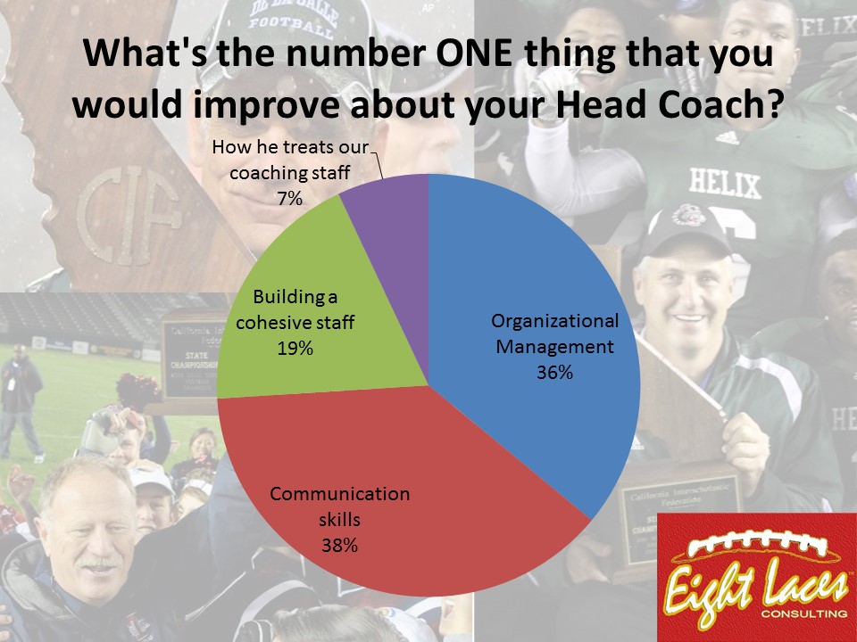 The 1 Thing Head Coaches Need To Improve