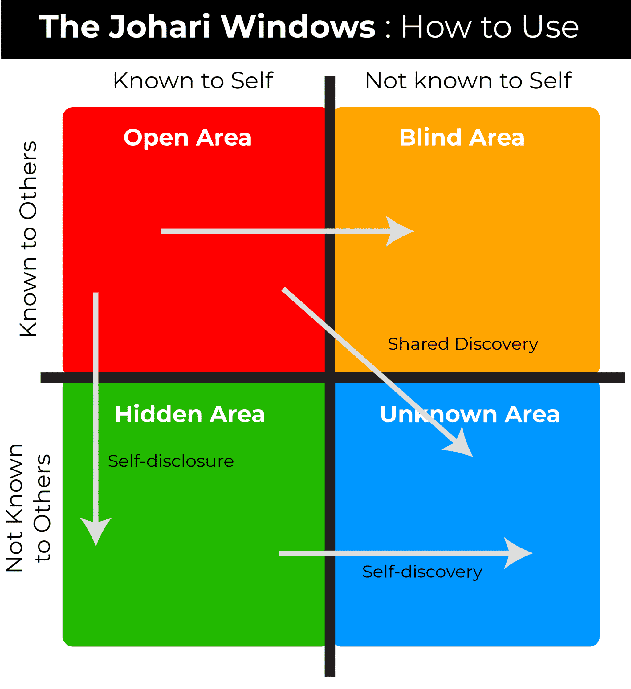 Johari Window Model Comprehensive Guide For Effective Coaching