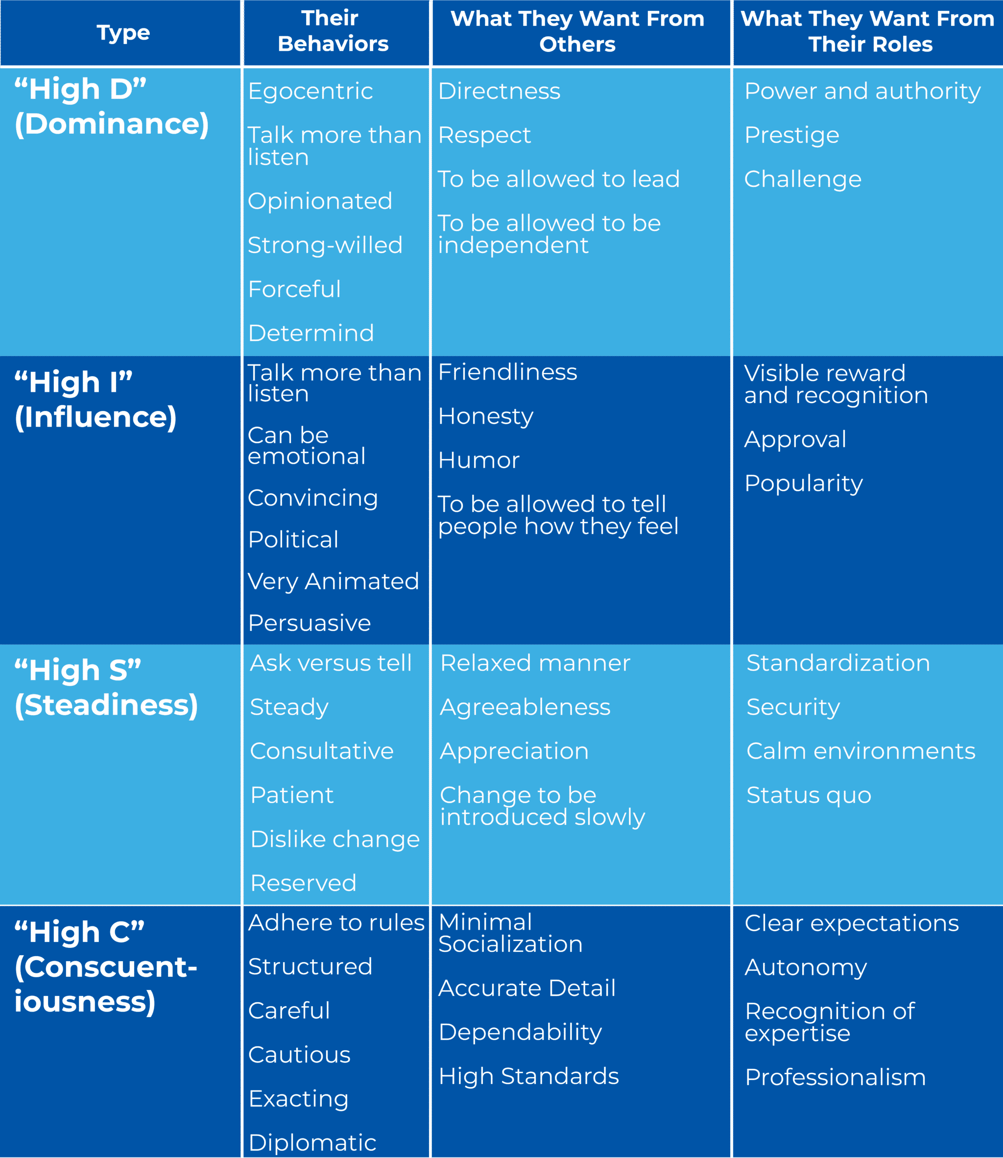 Profile Disc Personality Types